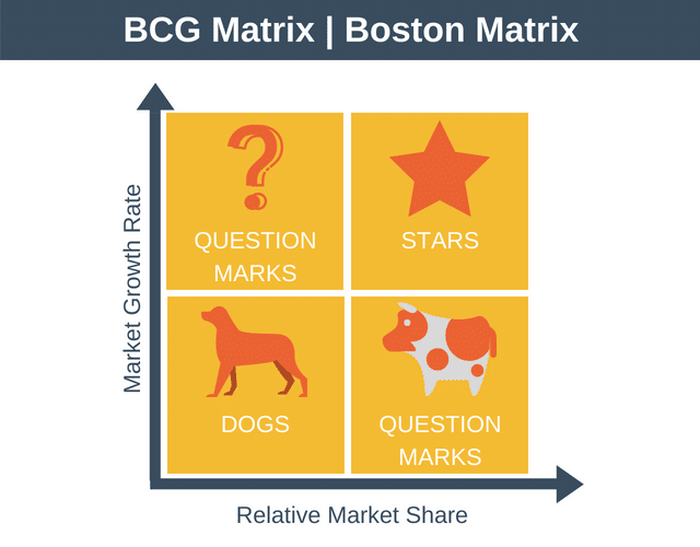 BCG matrix